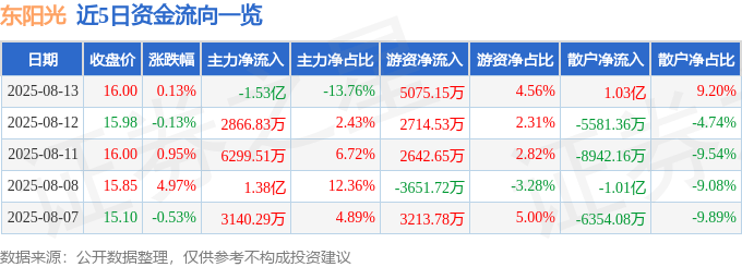 股票行情快报：东阳光（600673）8月13日主力资金净卖出1.53亿元