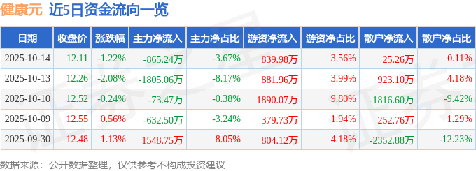 股票行情快报：健康元（600380）10月14日主力资金净卖出865.24万元