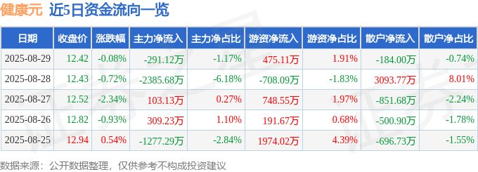 股票行情快报：健康元（600380）8月29日主力资金净卖出291.12万元