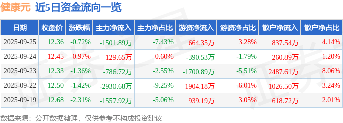 股票行情快报：健康元（600380）9月25日主力资金净卖出1501.89万元