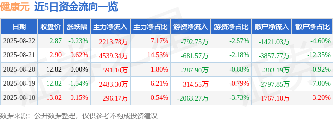 股票行情快报：健康元（600380）8月22日主力资金净买入2213.78万元
