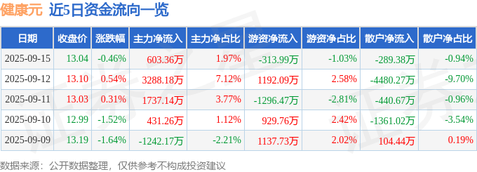 股票行情快报：健康元（600380）9月15日主力资金净买入603.36万元