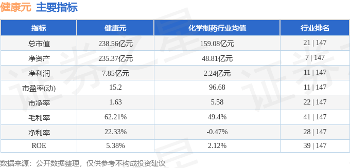 股票行情快报：健康元（600380）9月15日主力资金净买入603.36万元