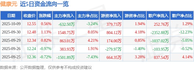 股票行情快报：健康元（600380）10月9日主力资金净卖出632.50万元