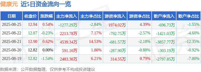 股票行情快报：健康元（600380）8月25日主力资金净卖出1277.29万元