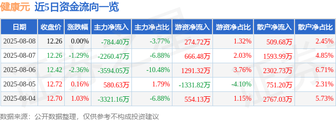 股票行情快报：健康元（600380）8月8日主力资金净卖出784.40万元