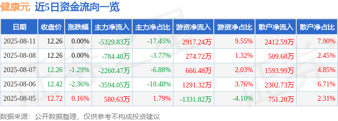股票行情快报：健康元（600380）8月11日主力资金净卖出5329.83万元