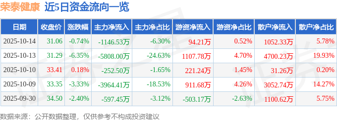 股票行情快报：荣泰健康（603579）10月14日主力资金净卖出1146.53万元