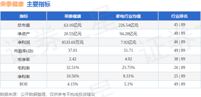 股票行情快报：荣泰健康（603579）10月14日主力资金净卖出1146.53万元