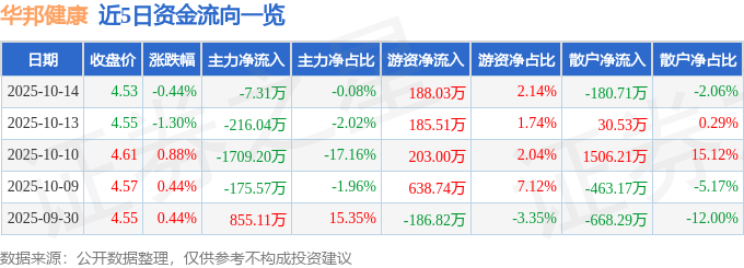 股票行情快报：华邦健康（002004）10月14日主力资金净卖出7.31万元