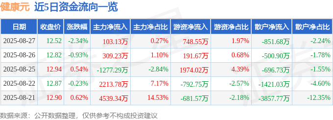 股票行情快报：健康元（600380）8月27日主力资金净买入103.13万元