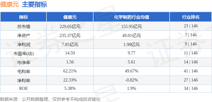 股票行情快报：健康元（600380）8月27日主力资金净买入103.13万元