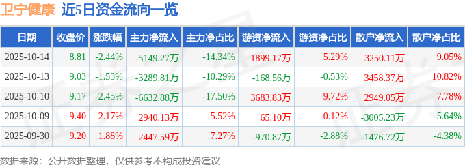 股票行情快报：卫宁健康（300253）10月14日主力资金净卖出5149.27万元
