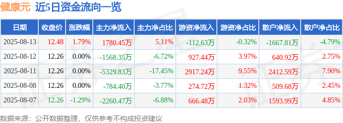 股票行情快报：健康元（600380）8月13日主力资金净买入1780.45万元