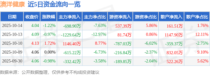 股票行情快报：澳洋健康（002172）10月14日主力资金净卖出698.90万元