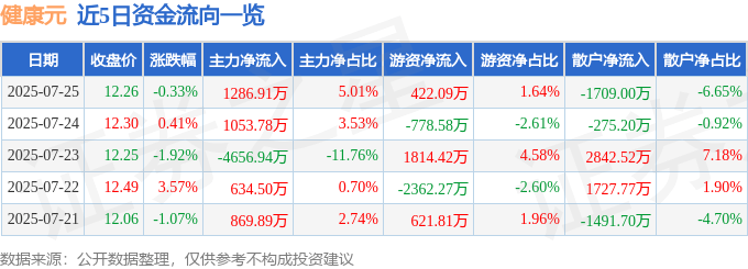 股票行情快报：健康元（600380）7月25日主力资金净买入1286.91万元