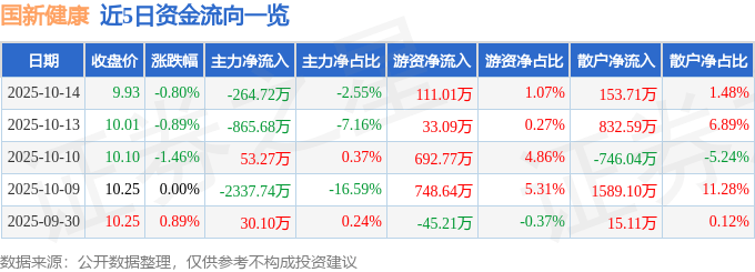 股票行情快报：国新健康（000503）10月14日主力资金净卖出264.72万元