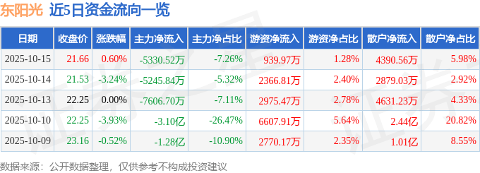 股票行情快报：东阳光（600673）10月15日主力资金净卖出5330.52万元