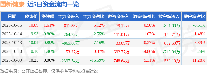 股票行情快报：国新健康（000503）10月15日主力资金净买入811.88万元