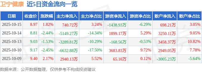 股票行情快报：卫宁健康（300253）10月15日主力资金净买入740.72万元