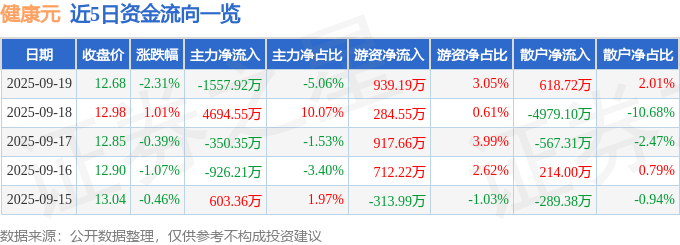 股票行情快报：健康元（600380）9月19日主力资金净卖出1557.92万元