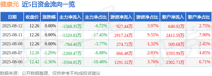 股票行情快报：健康元（600380）8月12日主力资金净卖出1568.35万元
