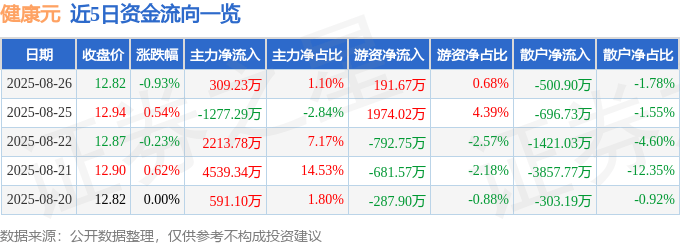 股票行情快报：健康元（600380）8月26日主力资金净买入309.23万元