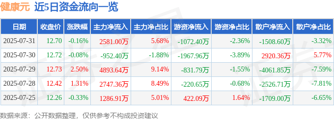 股票行情快报：健康元（600380）7月31日主力资金净买入2581.00万元