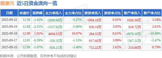 股票行情快报：健康元（600380）9月22日主力资金净卖出2930.68万元
