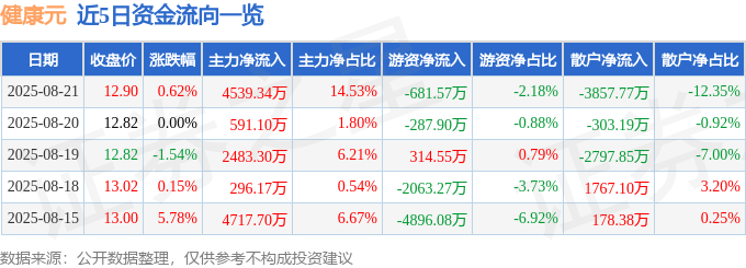 股票行情快报：健康元（600380）8月21日主力资金净买入4539.34万元