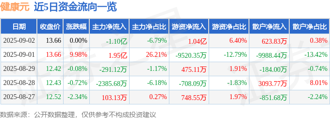 股票行情快报：健康元（600380）9月2日主力资金净卖出1.10亿元