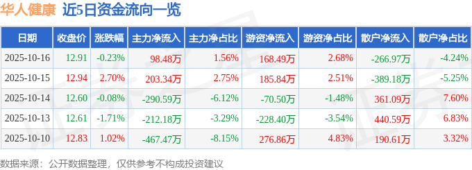 股票行情快报：华人健康（301408）10月16日主力资金净买入98.48万元