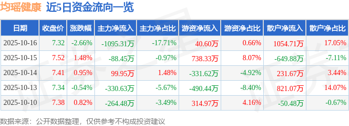 股票行情快报：均瑶健康（605388）10月16日主力资金净卖出1095.31万元