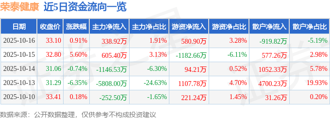 股票行情快报：荣泰健康（603579）10月16日主力资金净买入338.92万元