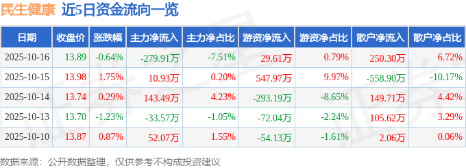 股票行情快报：民生健康（301507）10月16日主力资金净卖出279.91万元