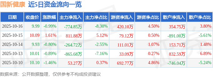 股票行情快报：国新健康（000503）10月16日主力资金净卖出774.85万元