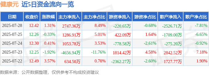 股票行情快报：健康元（600380）7月28日主力资金净买入2747.36万元