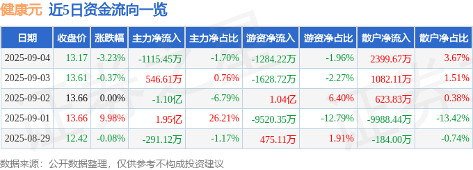 股票行情快报:健康元(600380)9月4日主力资金净卖出1115.45万元