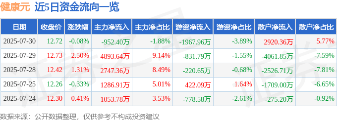 股票行情快报：健康元（600380）7月30日主力资金净卖出952.40万元