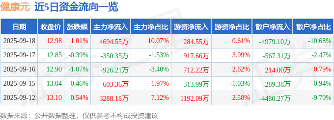 股票行情快报：健康元（600380）9月18日主力资金净买入4694.55万元
