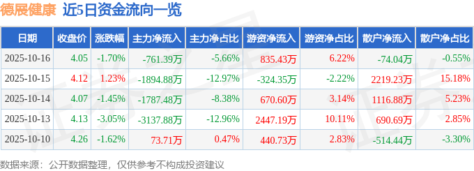股票行情快报：德展健康（000813）10月16日主力资金净卖出761.39万元