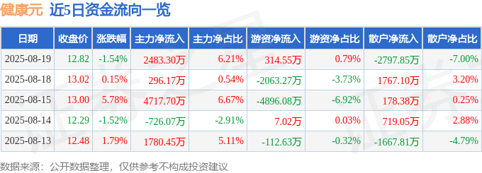 股票行情快报：健康元（600380）8月19日主力资金净买入2483.30万元