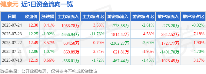 股票行情快报：健康元（600380）7月24日主力资金净买入1053.78万元