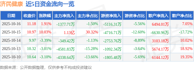 济民健康（603222）10月16日主力资金净卖出1377.71万元