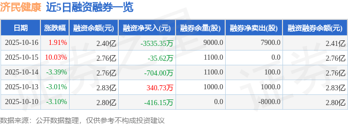 济民健康（603222）10月16日主力资金净卖出1377.71万元