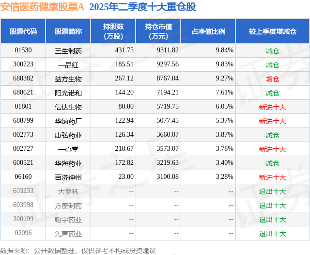 10月16日华纳药厂跌9.22%，安信医药健康股票A基金重仓该股