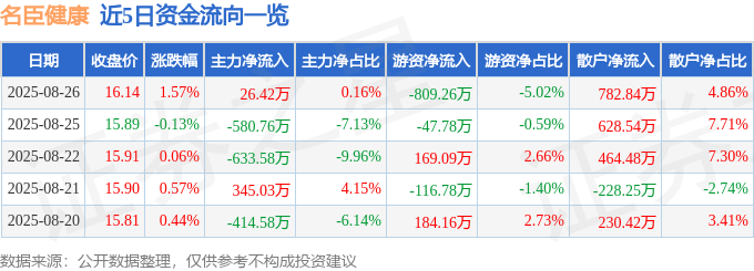 股票行情快报：名臣健康（002919）8月26日主力资金净买入26.42万元