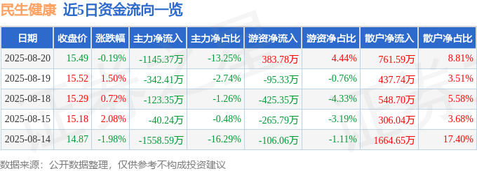 股票行情快报：民生健康（301507）8月20日主力资金净卖出1145.37万元