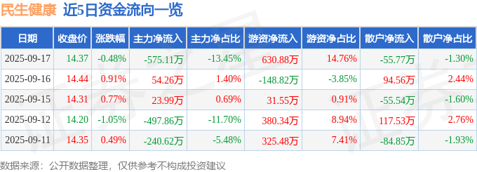 股票行情快报：民生健康（301507）9月17日主力资金净卖出575.11万元
