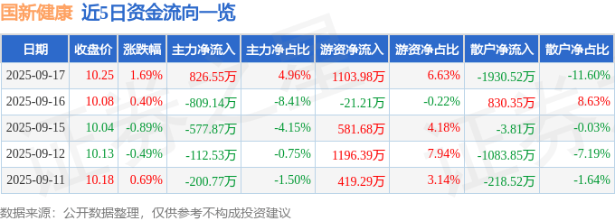 股票行情快报：国新健康（000503）9月17日主力资金净买入826.55万元
